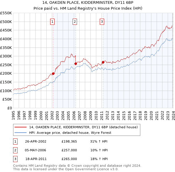 14, OAKDEN PLACE, KIDDERMINSTER, DY11 6BP: Price paid vs HM Land Registry's House Price Index