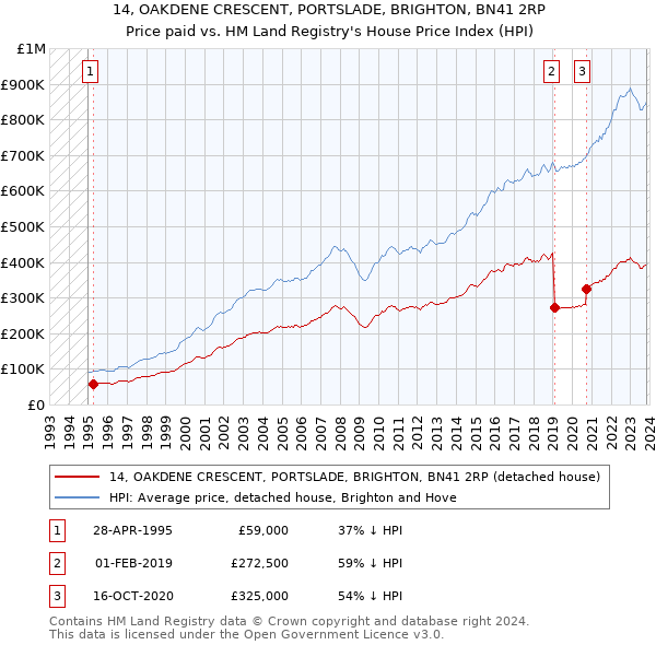 14, OAKDENE CRESCENT, PORTSLADE, BRIGHTON, BN41 2RP: Price paid vs HM Land Registry's House Price Index