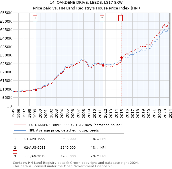 14, OAKDENE DRIVE, LEEDS, LS17 8XW: Price paid vs HM Land Registry's House Price Index