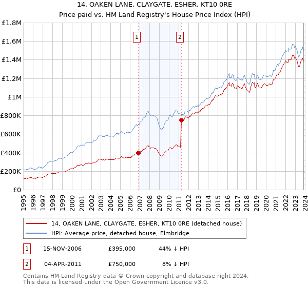 14, OAKEN LANE, CLAYGATE, ESHER, KT10 0RE: Price paid vs HM Land Registry's House Price Index