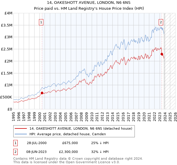 14, OAKESHOTT AVENUE, LONDON, N6 6NS: Price paid vs HM Land Registry's House Price Index