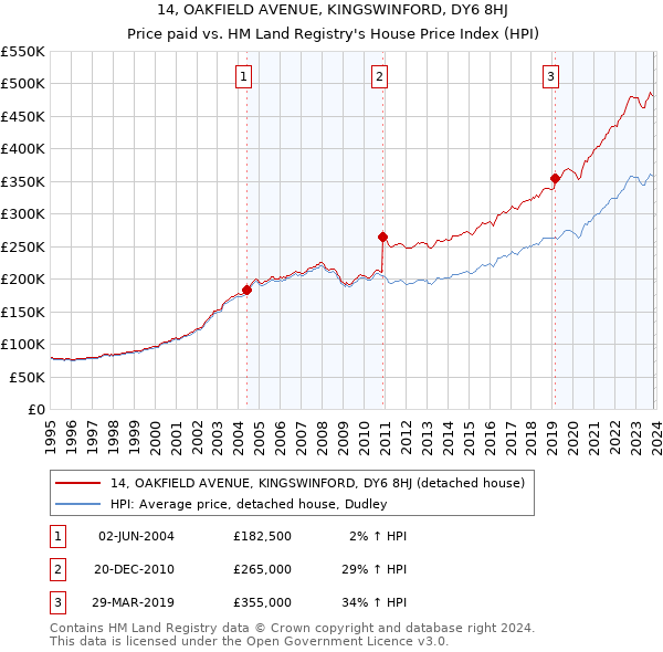 14, OAKFIELD AVENUE, KINGSWINFORD, DY6 8HJ: Price paid vs HM Land Registry's House Price Index