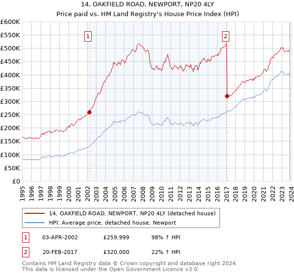 14, OAKFIELD ROAD, NEWPORT, NP20 4LY: Price paid vs HM Land Registry's House Price Index