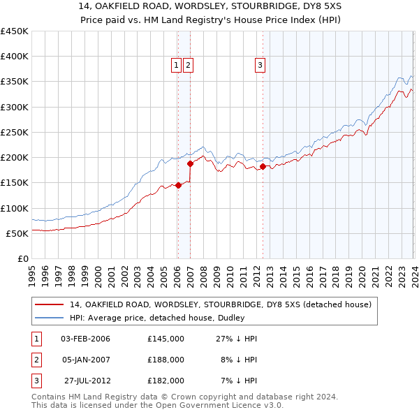 14, OAKFIELD ROAD, WORDSLEY, STOURBRIDGE, DY8 5XS: Price paid vs HM Land Registry's House Price Index