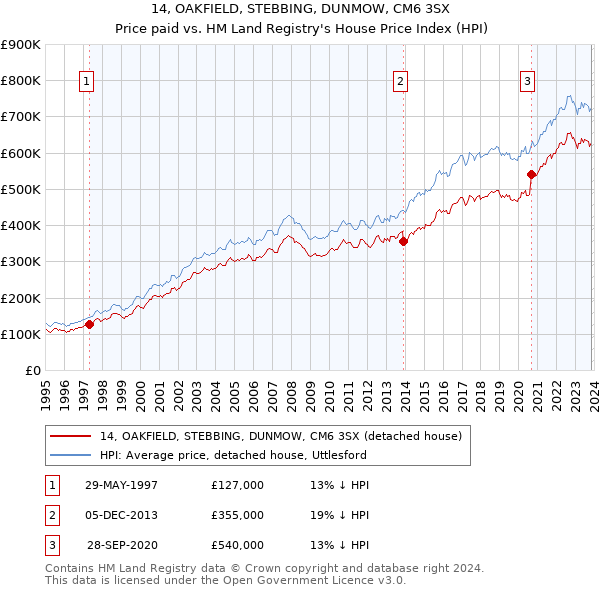 14, OAKFIELD, STEBBING, DUNMOW, CM6 3SX: Price paid vs HM Land Registry's House Price Index