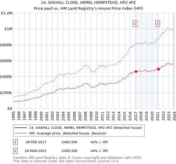 14, OAKHILL CLOSE, HEMEL HEMPSTEAD, HP2 4FZ: Price paid vs HM Land Registry's House Price Index