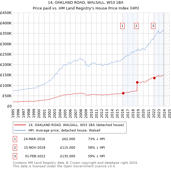 14, OAKLAND ROAD, WALSALL, WS3 1BA: Price paid vs HM Land Registry's House Price Index