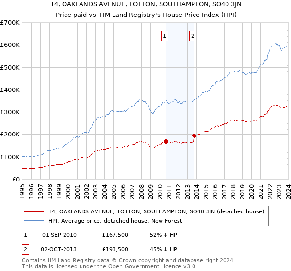 14, OAKLANDS AVENUE, TOTTON, SOUTHAMPTON, SO40 3JN: Price paid vs HM Land Registry's House Price Index