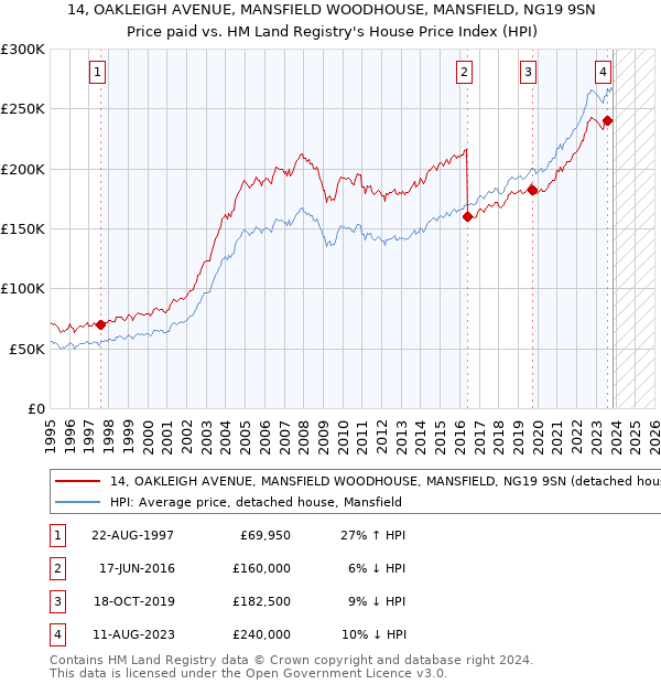 14, OAKLEIGH AVENUE, MANSFIELD WOODHOUSE, MANSFIELD, NG19 9SN: Price paid vs HM Land Registry's House Price Index