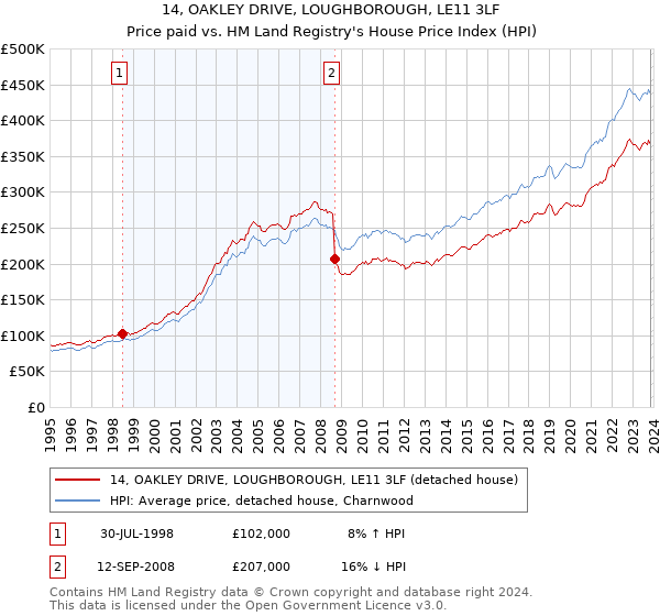 14, OAKLEY DRIVE, LOUGHBOROUGH, LE11 3LF: Price paid vs HM Land Registry's House Price Index