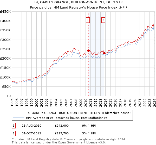 14, OAKLEY GRANGE, BURTON-ON-TRENT, DE13 9TR: Price paid vs HM Land Registry's House Price Index
