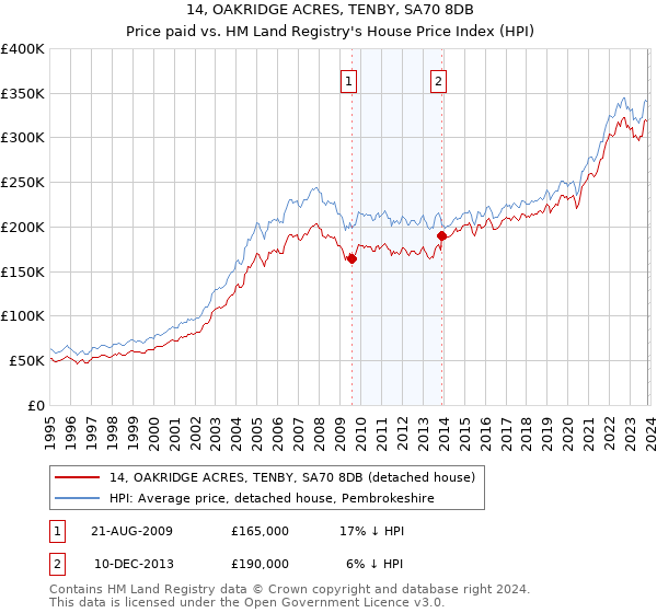 14, OAKRIDGE ACRES, TENBY, SA70 8DB: Price paid vs HM Land Registry's House Price Index