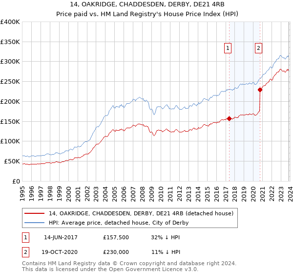 14, OAKRIDGE, CHADDESDEN, DERBY, DE21 4RB: Price paid vs HM Land Registry's House Price Index