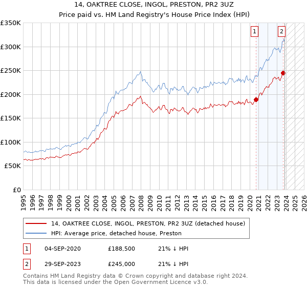 14, OAKTREE CLOSE, INGOL, PRESTON, PR2 3UZ: Price paid vs HM Land Registry's House Price Index