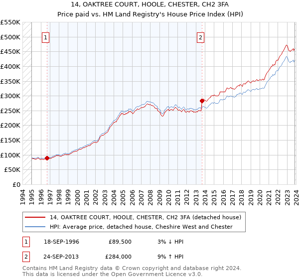 14, OAKTREE COURT, HOOLE, CHESTER, CH2 3FA: Price paid vs HM Land Registry's House Price Index