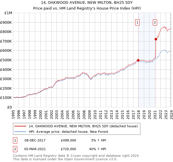 14, OAKWOOD AVENUE, NEW MILTON, BH25 5DY: Price paid vs HM Land Registry's House Price Index