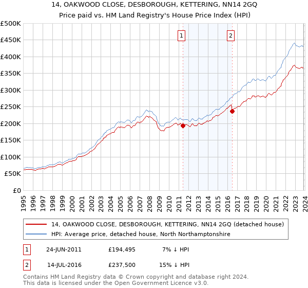 14, OAKWOOD CLOSE, DESBOROUGH, KETTERING, NN14 2GQ: Price paid vs HM Land Registry's House Price Index