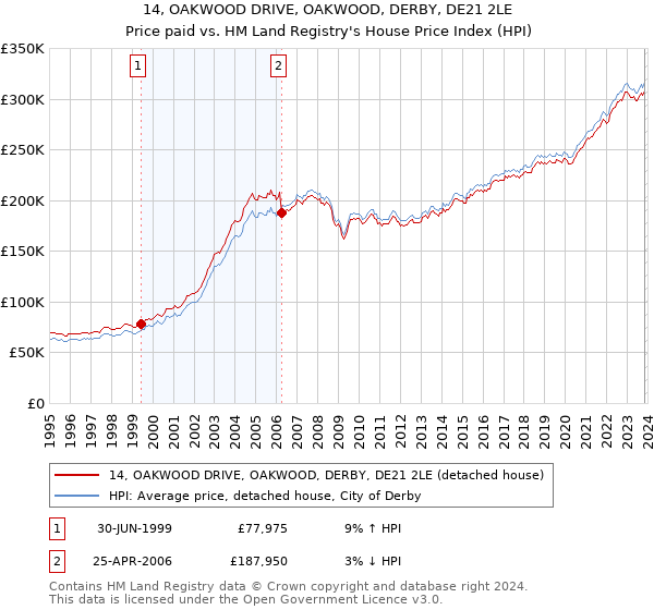 14, OAKWOOD DRIVE, OAKWOOD, DERBY, DE21 2LE: Price paid vs HM Land Registry's House Price Index