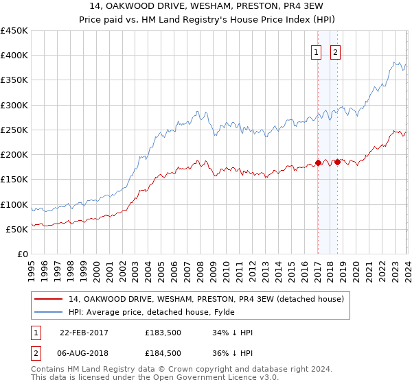 14, OAKWOOD DRIVE, WESHAM, PRESTON, PR4 3EW: Price paid vs HM Land Registry's House Price Index