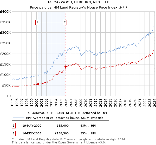 14, OAKWOOD, HEBBURN, NE31 1EB: Price paid vs HM Land Registry's House Price Index