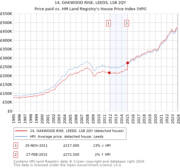 14, OAKWOOD RISE, LEEDS, LS8 2QY: Price paid vs HM Land Registry's House Price Index