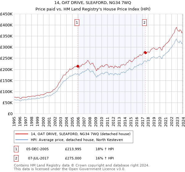 14, OAT DRIVE, SLEAFORD, NG34 7WQ: Price paid vs HM Land Registry's House Price Index