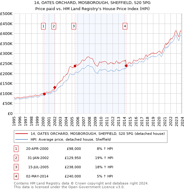 14, OATES ORCHARD, MOSBOROUGH, SHEFFIELD, S20 5PG: Price paid vs HM Land Registry's House Price Index