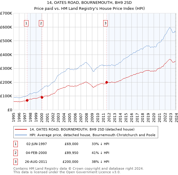14, OATES ROAD, BOURNEMOUTH, BH9 2SD: Price paid vs HM Land Registry's House Price Index