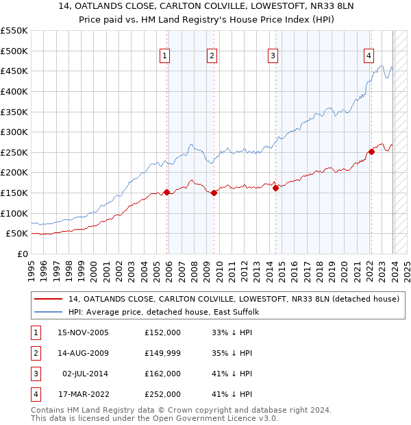 14, OATLANDS CLOSE, CARLTON COLVILLE, LOWESTOFT, NR33 8LN: Price paid vs HM Land Registry's House Price Index