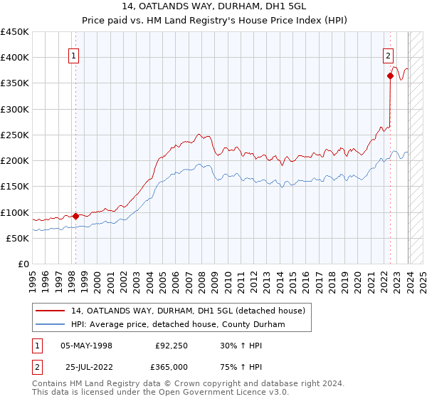 14, OATLANDS WAY, DURHAM, DH1 5GL: Price paid vs HM Land Registry's House Price Index