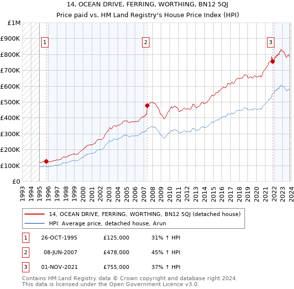 14, OCEAN DRIVE, FERRING, WORTHING, BN12 5QJ: Price paid vs HM Land Registry's House Price Index