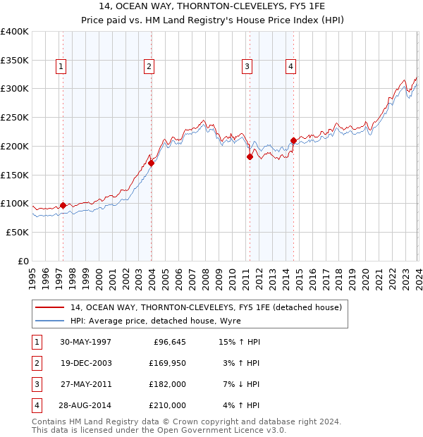 14, OCEAN WAY, THORNTON-CLEVELEYS, FY5 1FE: Price paid vs HM Land Registry's House Price Index