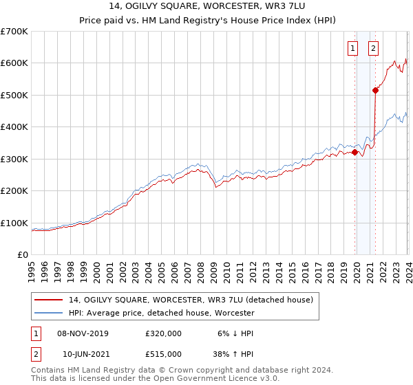 14, OGILVY SQUARE, WORCESTER, WR3 7LU: Price paid vs HM Land Registry's House Price Index