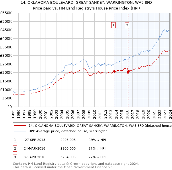 14, OKLAHOMA BOULEVARD, GREAT SANKEY, WARRINGTON, WA5 8FD: Price paid vs HM Land Registry's House Price Index