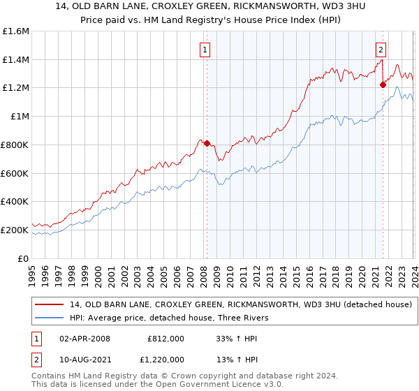 14, OLD BARN LANE, CROXLEY GREEN, RICKMANSWORTH, WD3 3HU: Price paid vs HM Land Registry's House Price Index