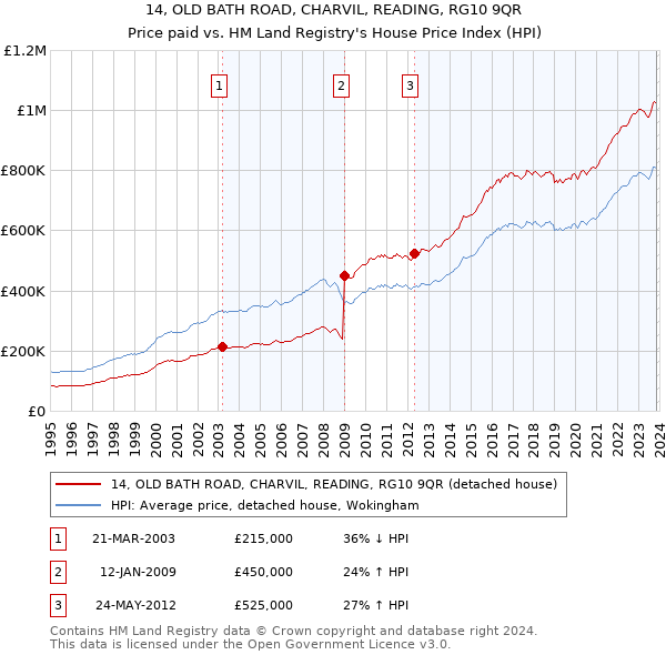 14, OLD BATH ROAD, CHARVIL, READING, RG10 9QR: Price paid vs HM Land Registry's House Price Index