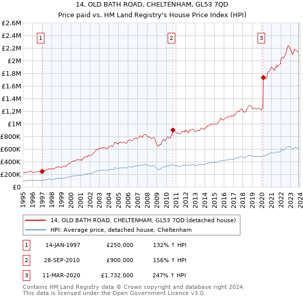 14, OLD BATH ROAD, CHELTENHAM, GL53 7QD: Price paid vs HM Land Registry's House Price Index