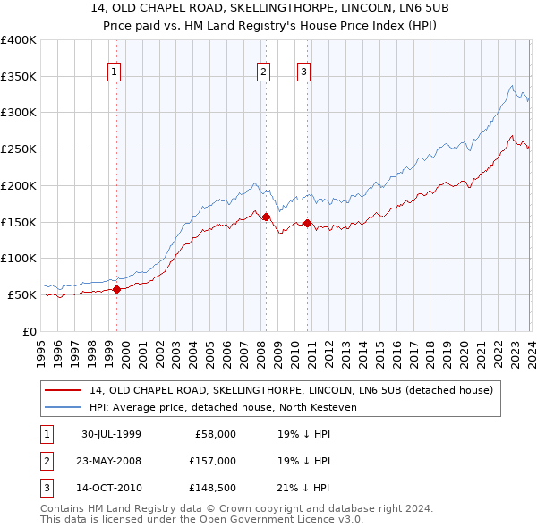 14, OLD CHAPEL ROAD, SKELLINGTHORPE, LINCOLN, LN6 5UB: Price paid vs HM Land Registry's House Price Index