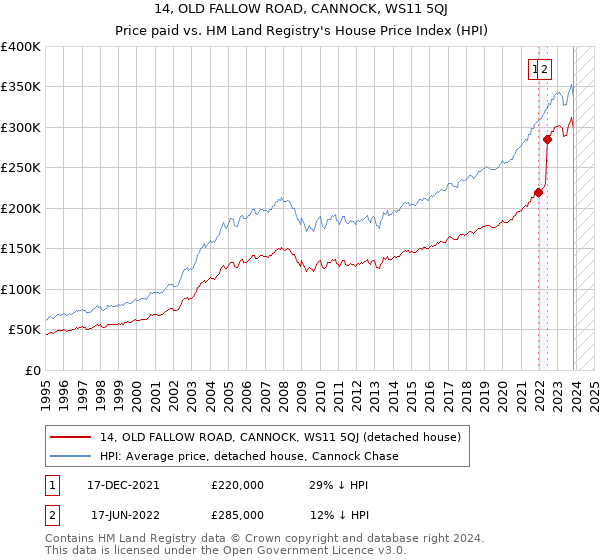 14, OLD FALLOW ROAD, CANNOCK, WS11 5QJ: Price paid vs HM Land Registry's House Price Index