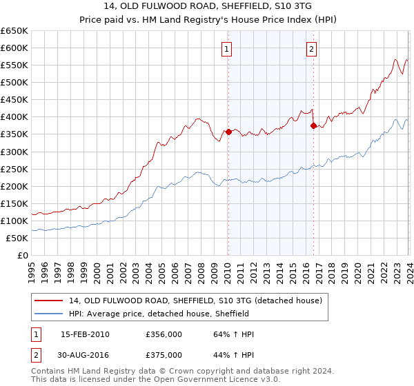 14, OLD FULWOOD ROAD, SHEFFIELD, S10 3TG: Price paid vs HM Land Registry's House Price Index