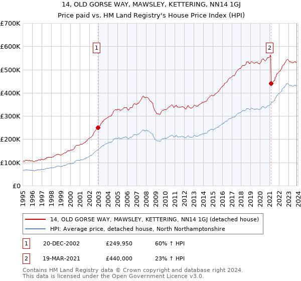 14, OLD GORSE WAY, MAWSLEY, KETTERING, NN14 1GJ: Price paid vs HM Land Registry's House Price Index