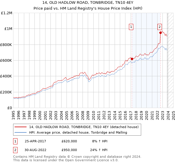 14, OLD HADLOW ROAD, TONBRIDGE, TN10 4EY: Price paid vs HM Land Registry's House Price Index