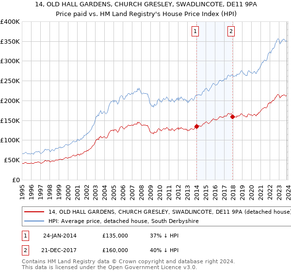 14, OLD HALL GARDENS, CHURCH GRESLEY, SWADLINCOTE, DE11 9PA: Price paid vs HM Land Registry's House Price Index