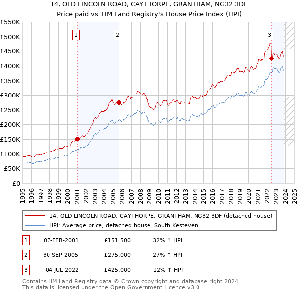 14, OLD LINCOLN ROAD, CAYTHORPE, GRANTHAM, NG32 3DF: Price paid vs HM Land Registry's House Price Index