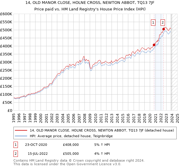 14, OLD MANOR CLOSE, HOLNE CROSS, NEWTON ABBOT, TQ13 7JF: Price paid vs HM Land Registry's House Price Index