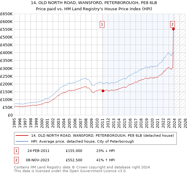 14, OLD NORTH ROAD, WANSFORD, PETERBOROUGH, PE8 6LB: Price paid vs HM Land Registry's House Price Index