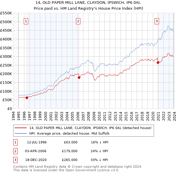 14, OLD PAPER MILL LANE, CLAYDON, IPSWICH, IP6 0AL: Price paid vs HM Land Registry's House Price Index