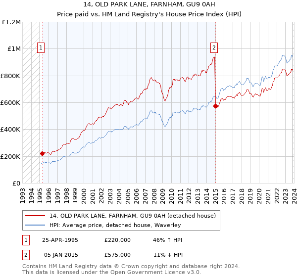 14, OLD PARK LANE, FARNHAM, GU9 0AH: Price paid vs HM Land Registry's House Price Index