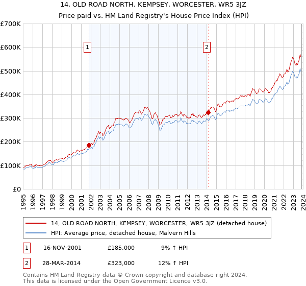 14, OLD ROAD NORTH, KEMPSEY, WORCESTER, WR5 3JZ: Price paid vs HM Land Registry's House Price Index