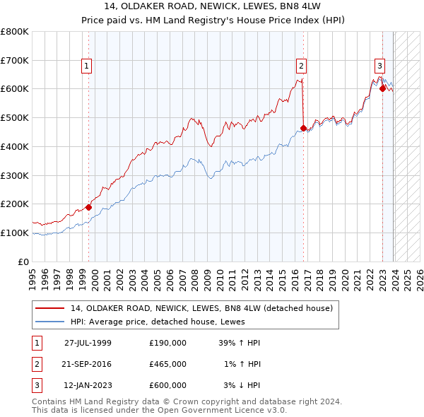 14, OLDAKER ROAD, NEWICK, LEWES, BN8 4LW: Price paid vs HM Land Registry's House Price Index